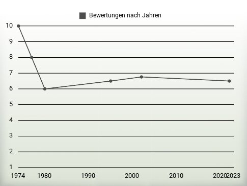 Bewertungen nach Jahren