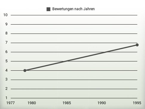 Bewertungen nach Jahren