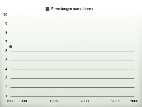 Bewertungen nach Jahren