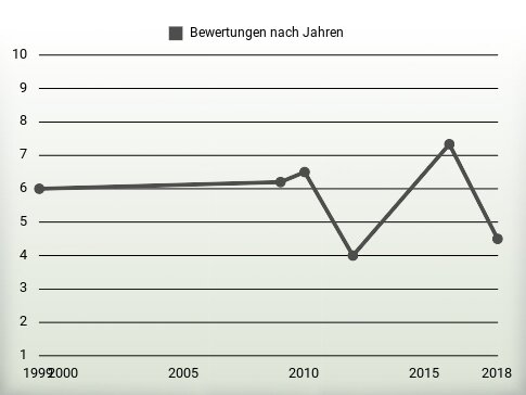 Bewertungen nach Jahren