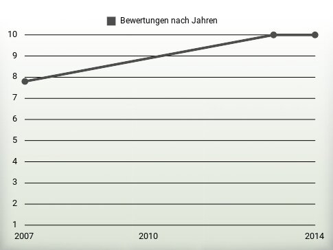 Bewertungen nach Jahren