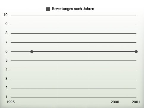 Bewertungen nach Jahren