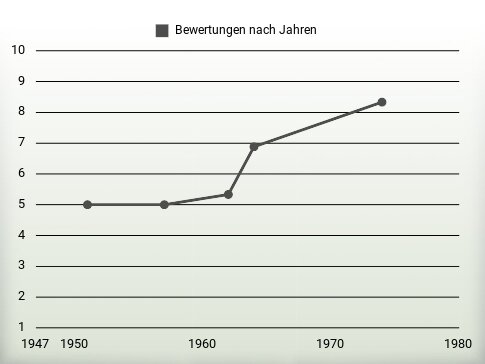 Bewertungen nach Jahren