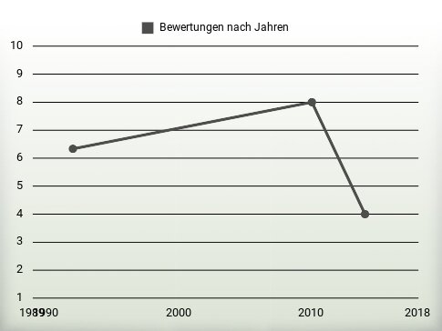 Bewertungen nach Jahren