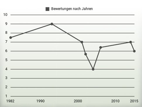 Bewertungen nach Jahren