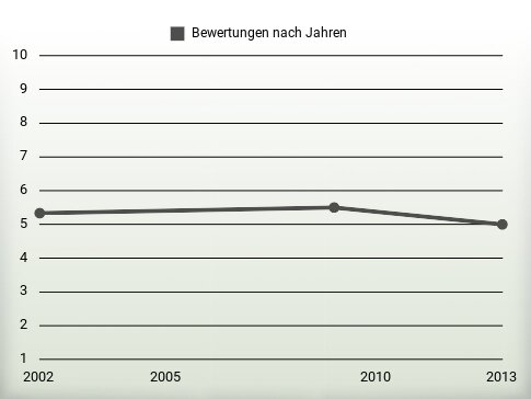 Bewertungen nach Jahren