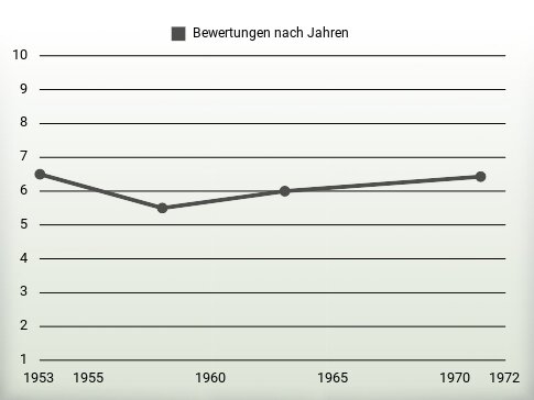 Bewertungen nach Jahren