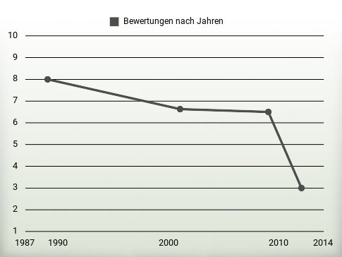 Bewertungen nach Jahren