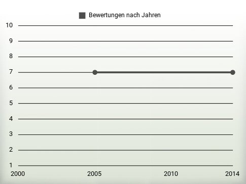 Bewertungen nach Jahren