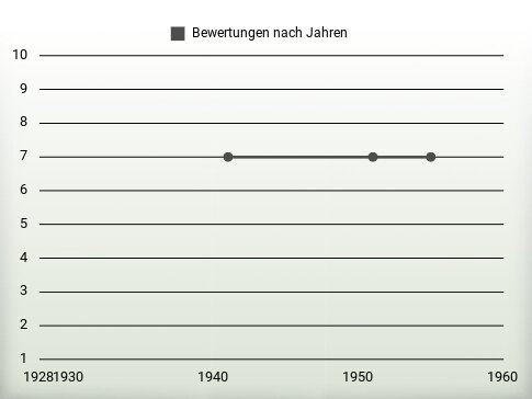 Bewertungen nach Jahren