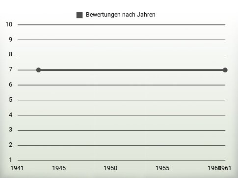 Bewertungen nach Jahren