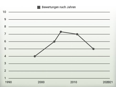 Bewertungen nach Jahren