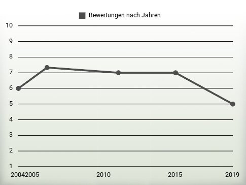 Bewertungen nach Jahren