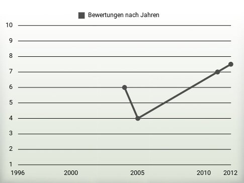 Bewertungen nach Jahren