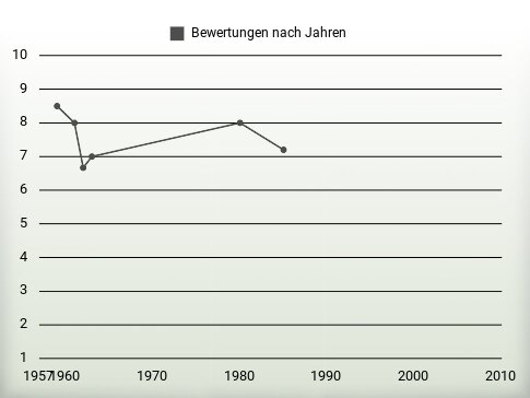 Bewertungen nach Jahren