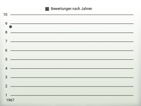 Bewertungen nach Jahren