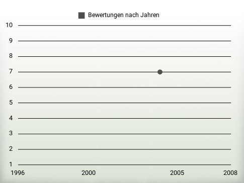 Bewertungen nach Jahren