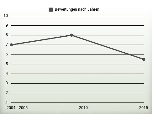 Bewertungen nach Jahren