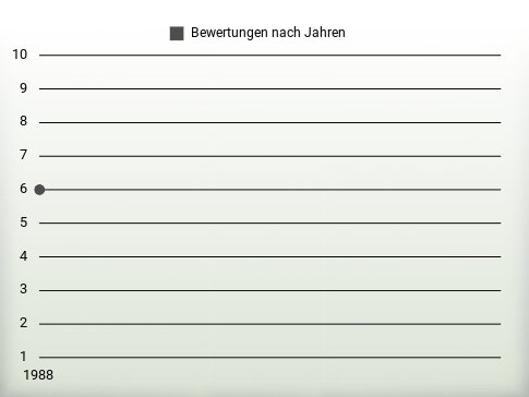 Bewertungen nach Jahren