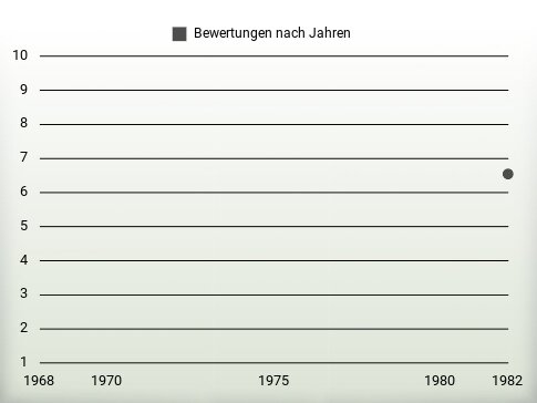 Bewertungen nach Jahren