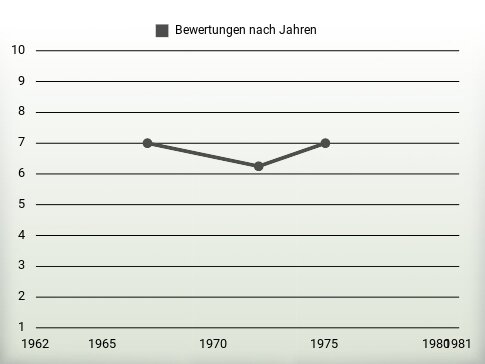 Bewertungen nach Jahren