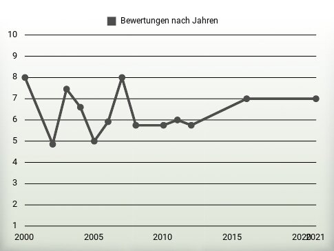 Bewertungen nach Jahren