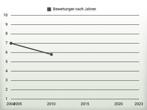 Bewertungen nach Jahren