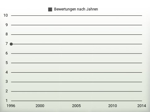 Bewertungen nach Jahren