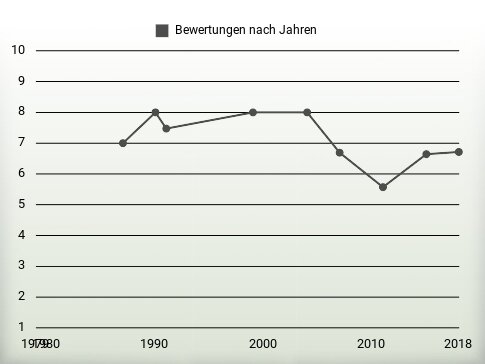 Bewertungen nach Jahren