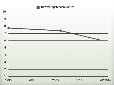 Bewertungen nach Jahren