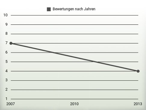 Bewertungen nach Jahren