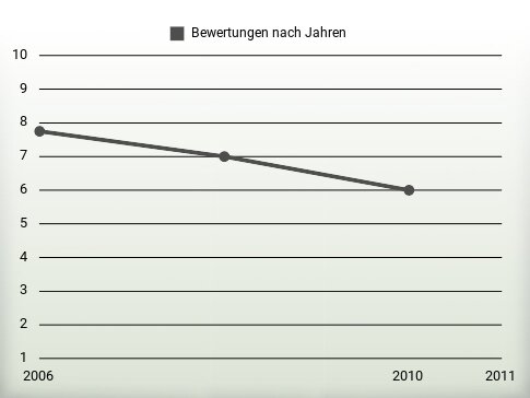 Bewertungen nach Jahren