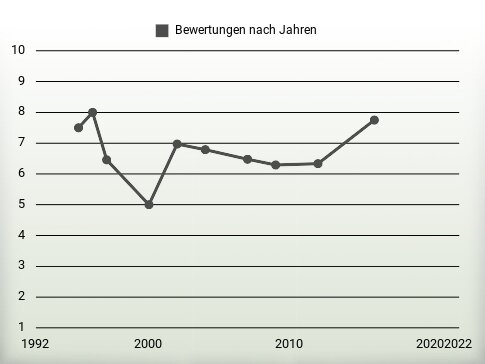 Bewertungen nach Jahren