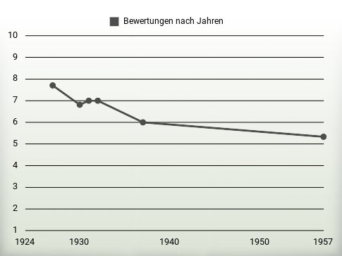 Bewertungen nach Jahren