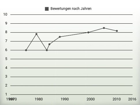 Bewertungen nach Jahren