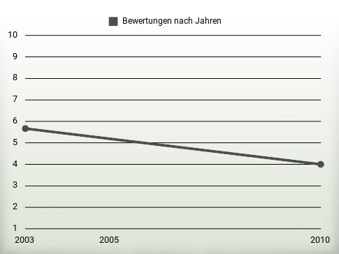 Bewertungen nach Jahren