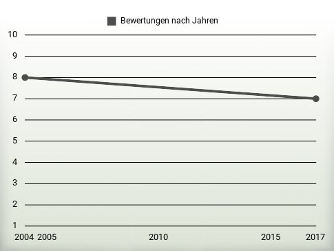 Bewertungen nach Jahren