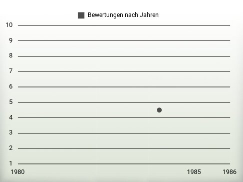 Bewertungen nach Jahren