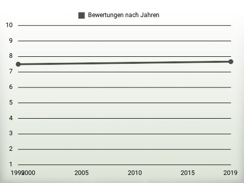 Bewertungen nach Jahren