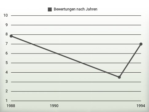 Bewertungen nach Jahren