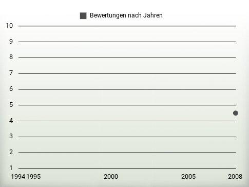 Bewertungen nach Jahren