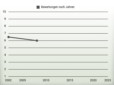 Bewertungen nach Jahren