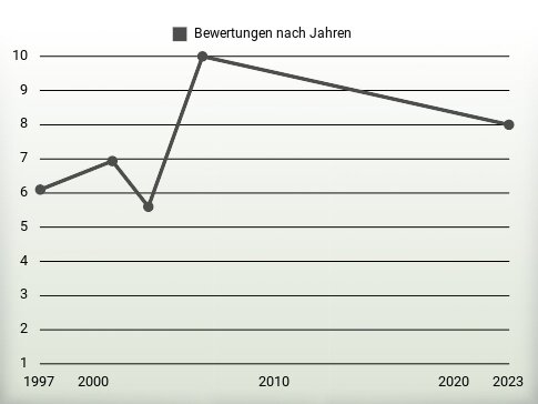 Bewertungen nach Jahren