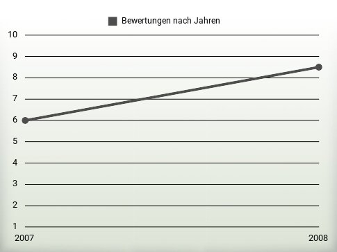 Bewertungen nach Jahren