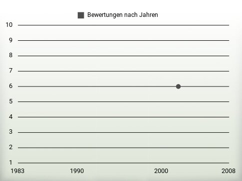 Bewertungen nach Jahren