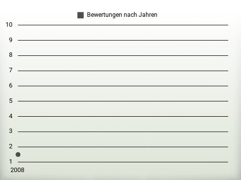 Bewertungen nach Jahren