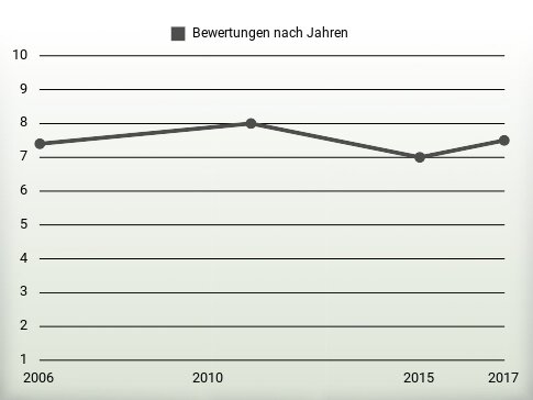 Bewertungen nach Jahren