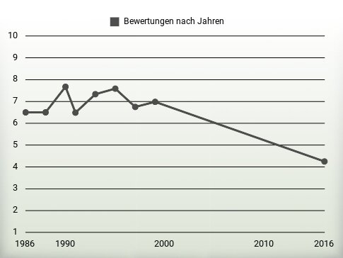 Bewertungen nach Jahren