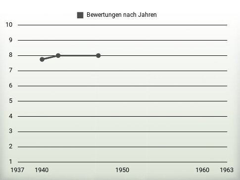 Bewertungen nach Jahren