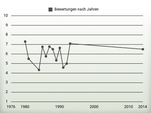 Bewertungen nach Jahren